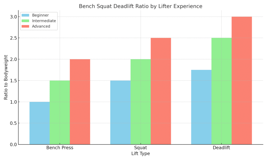 bench squat deadlift ratio calculator for beginner intermediate and advanced lifters.